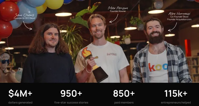 Max Perzon holding Skool Games trophy alongside Sam Ovens and Alex Hormozi, with stats showing $4M generated, 950+ five-star stories, 850+ paid members, and 115k+ entrepreneurs helped